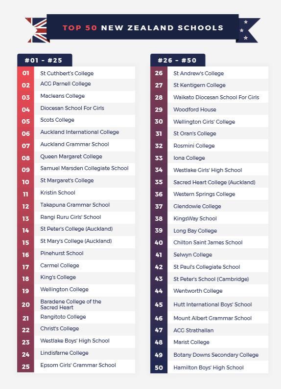 新西兰中学排名新鲜出炉 有你中意的学校吗？